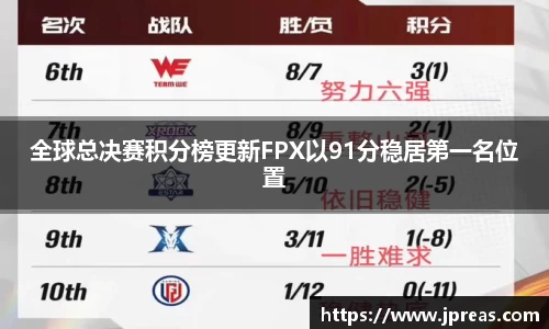 全球总决赛积分榜更新FPX以91分稳居第一名位置